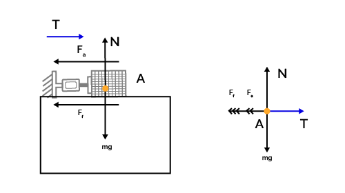 The figure shows the actuator pushing the block of mass on the horizontal surface along with corresponding free body diagram.